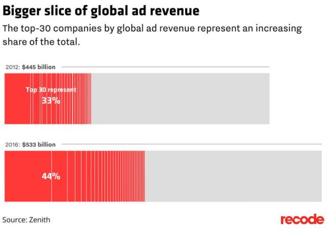 Zenith：2017年全球数字广告开支将全面超越电视广告