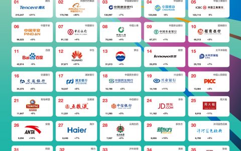 Interbrand：2017最佳中国品牌排行榜