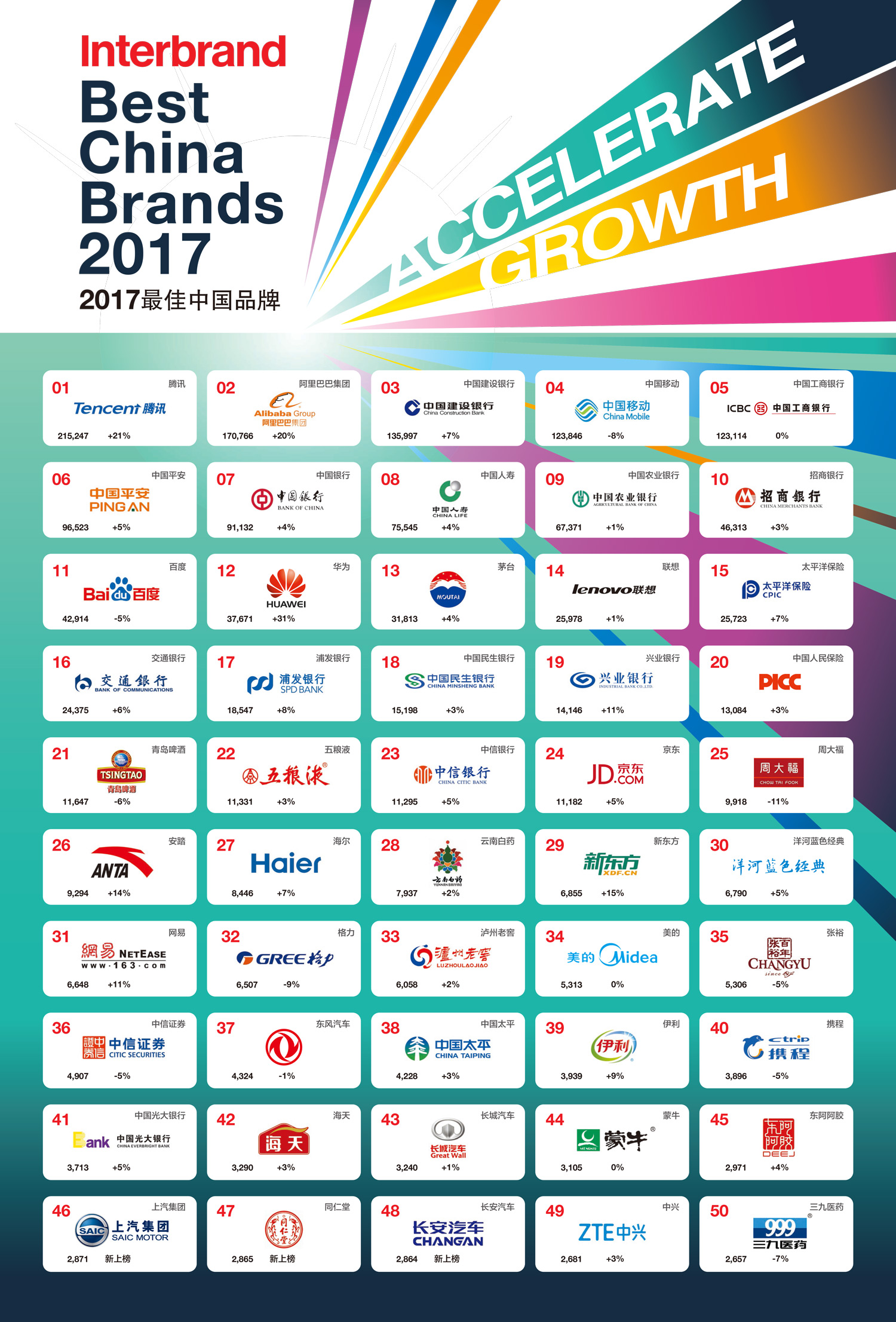 Interbrand：2017最佳中国品牌排行榜