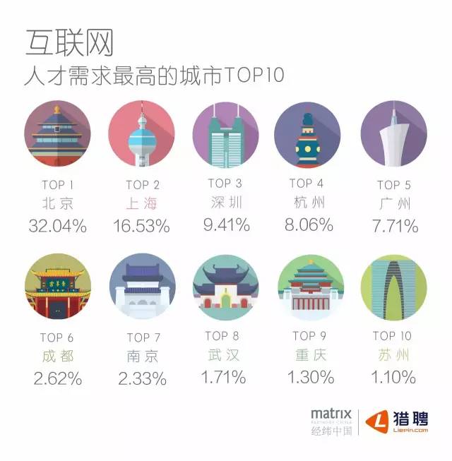 经纬&猎聘：互联网人才 360° 印象报告
