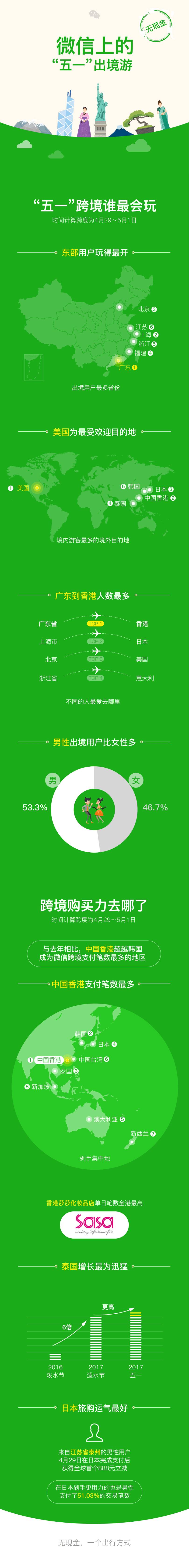 微信：2017年“五一”无现金出境报告