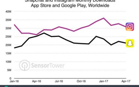 Sensor Tower： 2017年4月Snapchat总下载量同比减少约16%