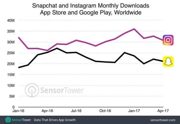 Sensor Tower： 2017年4月Snapchat总下载量同比减少约16%