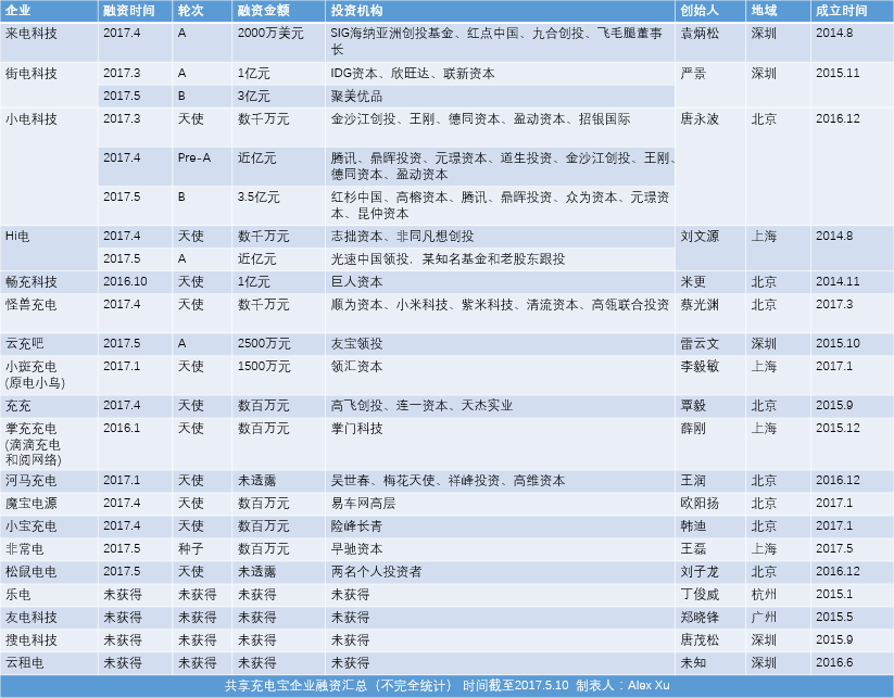 从产品、市场、投资等，深入了解与分析共享充电宝