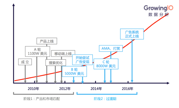 融资 8500 万美元，硅谷独角兽 Quora 的增长黑客之旅