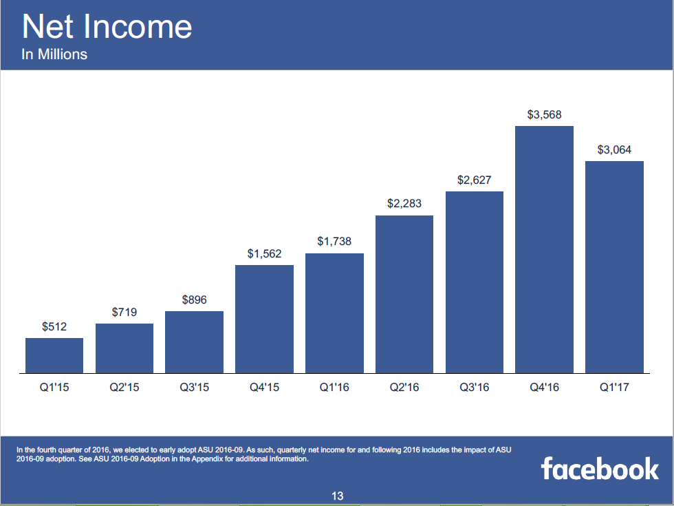 Facebook财报：用户即将破20亿，营收增长近50%