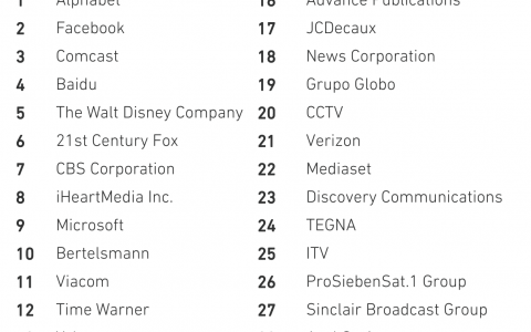 Zenithmedia：全球广告收入最大的30家公司排行榜