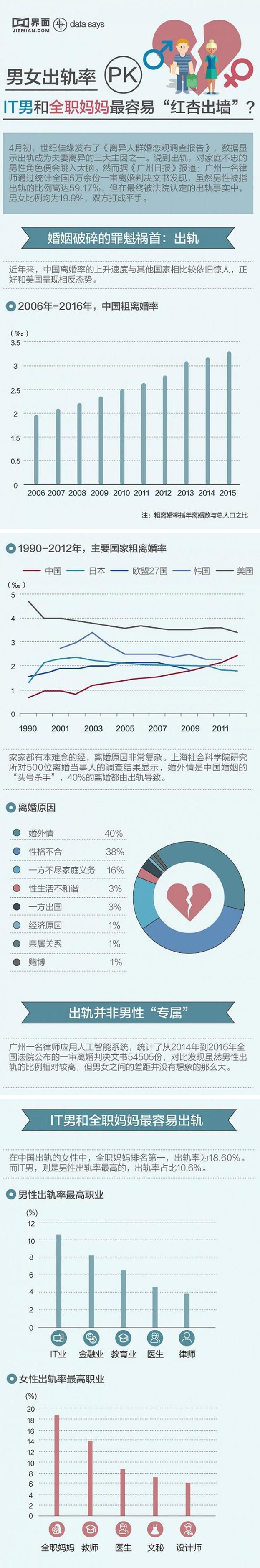 男女出轨率对比：哪个职业最容易“出轨”–信息图