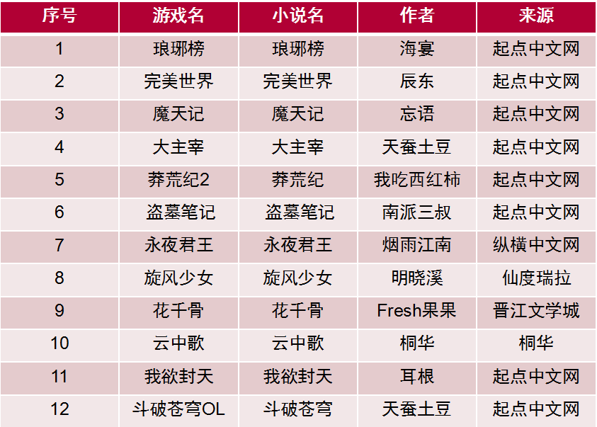 网络文学进入版权运营时代