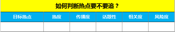 这个热点追不追？1张图5个维度帮你做决定！