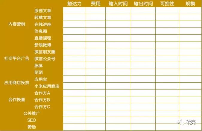 如何像硅谷数据专家一样做出获客决策？