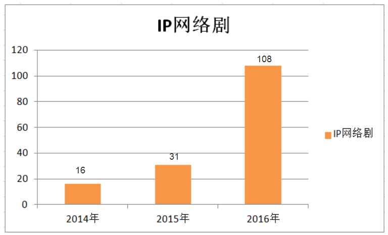 网络文学进入版权运营时代