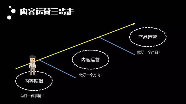 如何从零开始成为内容运营（万字干货）