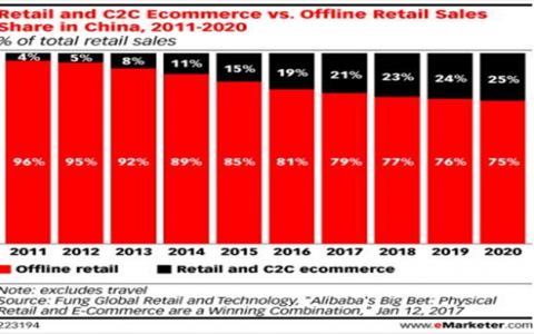 中国电商市场增速放缓 明年起网购支出增长率将降至5%以下