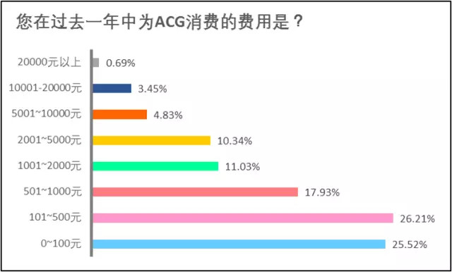 36Kr股权投资：2017年中国“二次元”用户调查