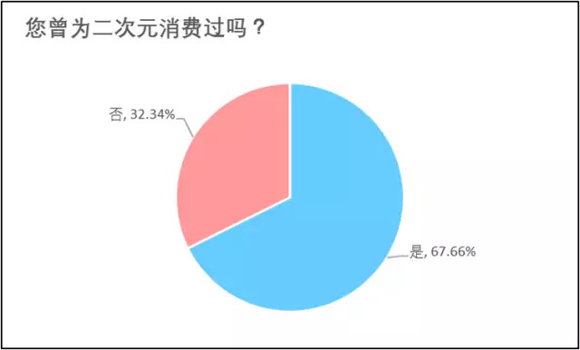 36Kr股权投资：2017年中国“二次元”用户调查