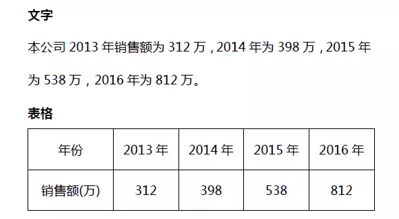 运营人应该如何展示数据去说服别人