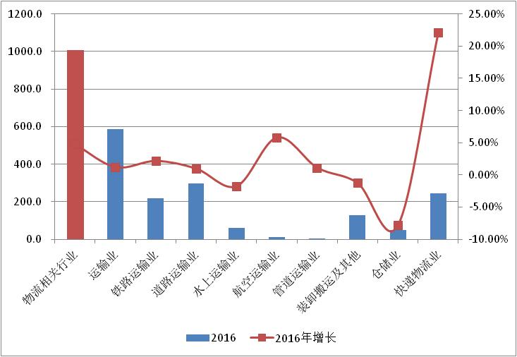 2016年物流岗位从业人员超过5000万