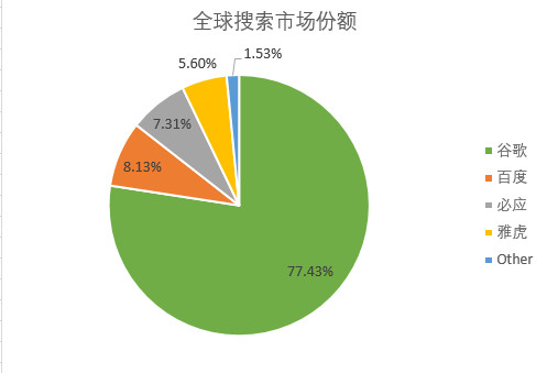 十张图看清百度与谷歌的差距——信息图