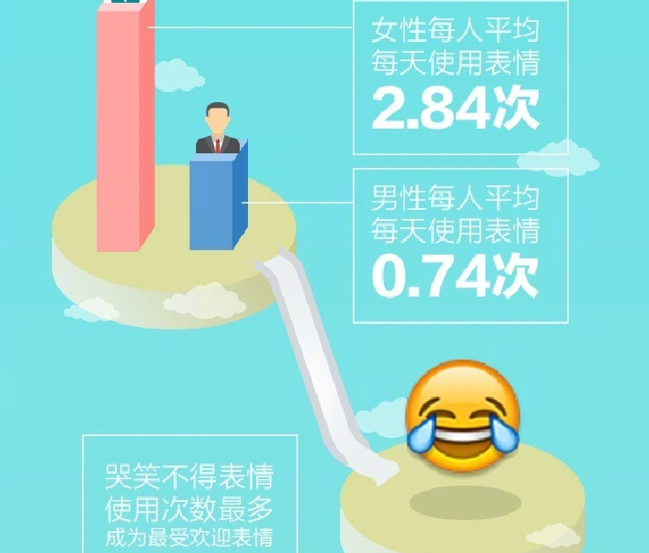 搜狗输入法&共青团中央：中国网民最爱发的表情是“笑哭”