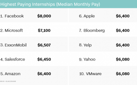 Glassdoor：2017年美国最佳实习雇主榜单 Facebook以8000美元排名榜首