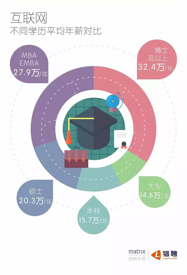 经纬&猎聘：互联网人才 360° 印象报告