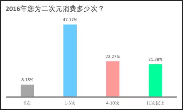 36Kr股权投资：2017年中国“二次元”用户调查