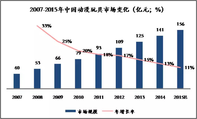 36Kr股权投资：2017年中国二次元产业链解读