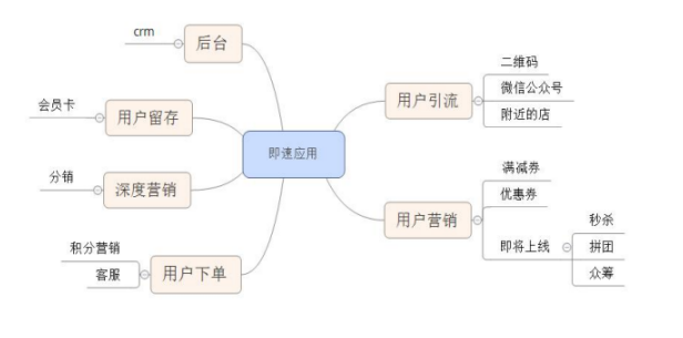 微信小程序开发工具—即速应用大揭秘