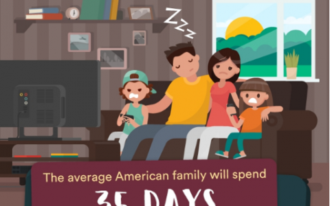 Groupon：美国家庭在夏天将花费超1/3时间在电子设备上