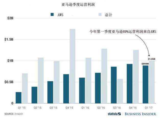 一张图看明白亚马逊的利润来自哪里