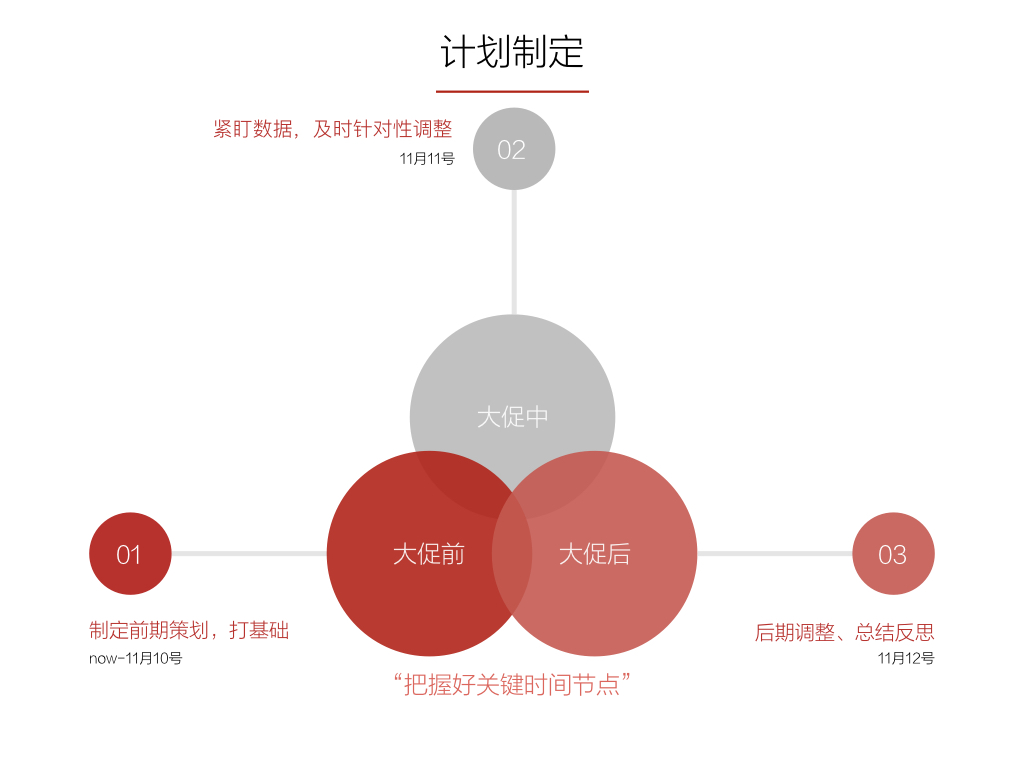 找、拆、试，三个环节找准电商代价打破口