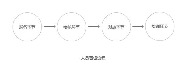 校园渠道两年填坑的经验：谈谈如何做好校园地推？