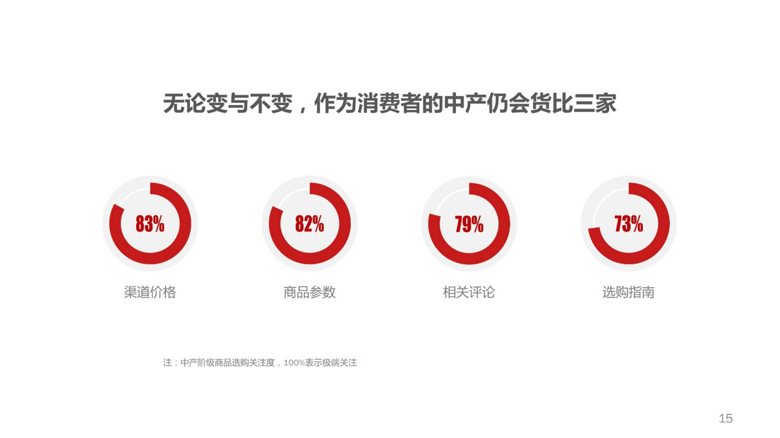 什么值得买：2017年中国中产阶级年网购支出1-5万