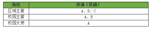 校园渠道两年填坑的经验：谈谈如何做好校园地推？