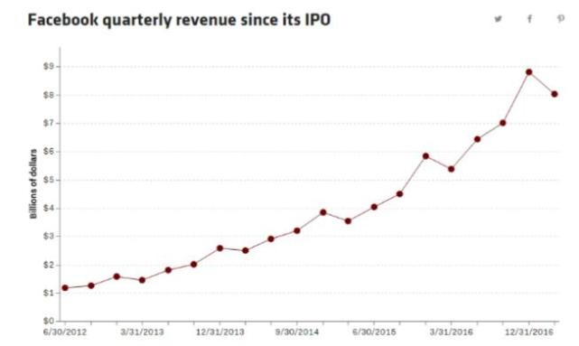 5张图表揭秘Facebook上市5年的惊人成就