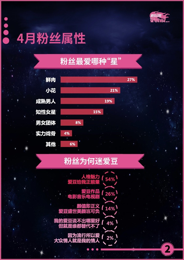 粉丝网：2017年4月中国粉丝报告 活跃粉丝女性占69.4%