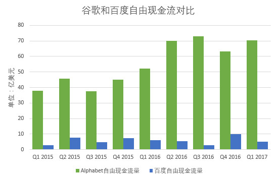 十张图看清百度与谷歌的差距——信息图