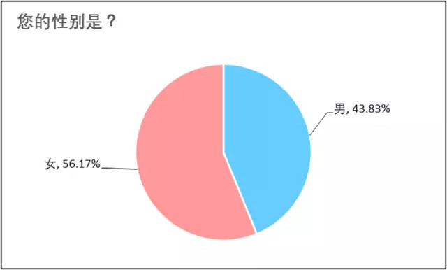 36Kr股权投资：2017年中国“二次元”用户调查