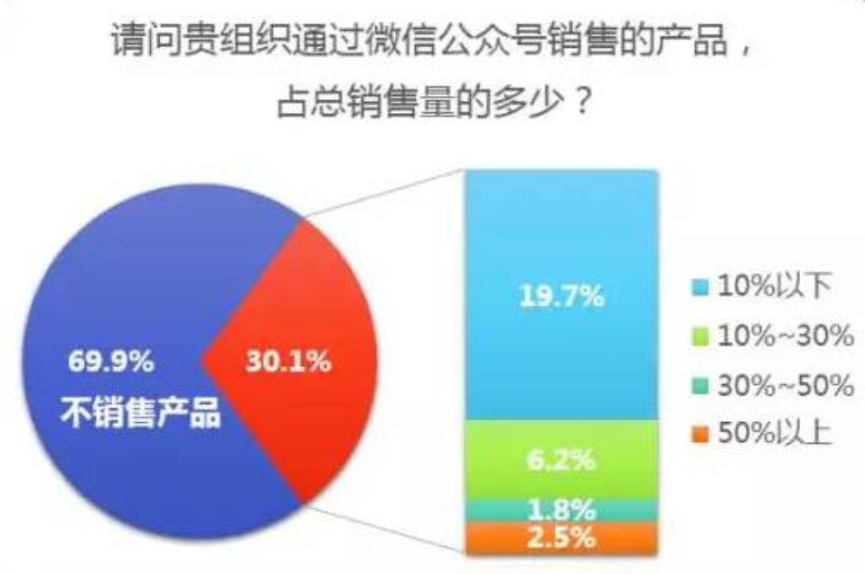 微信的秘密：月活8.89亿，仅23.9%的公号粉丝破万