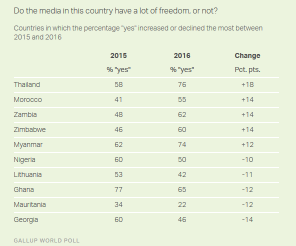 全球61%的人口认为其所在国家的媒体是自由的