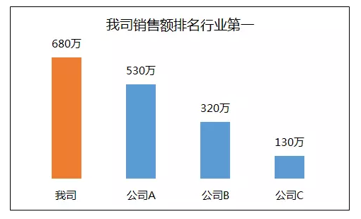 运营人应该如何展示数据去说服别人