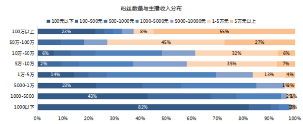 2017网络主播新风尚：4500多位主播告诉你的直播真相