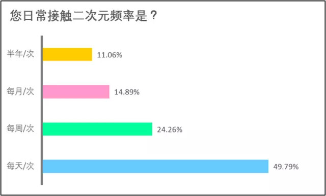 36Kr股权投资：2017年中国“二次元”用户调查