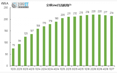 日本微信Line用户增长停滞，止于2亿