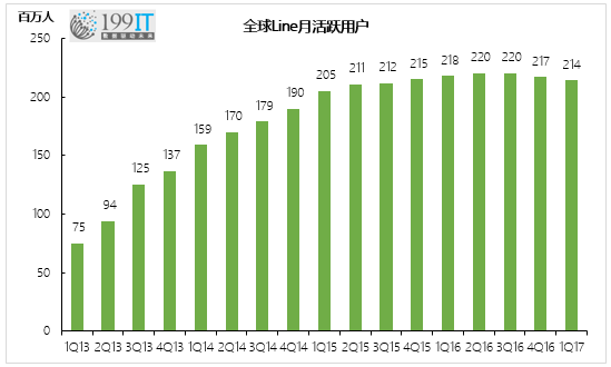 日本微信Line用户增长停滞，止于2亿