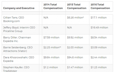 2016年全球OTA高管年薪排行榜 Booking.com CEO登顶榜首