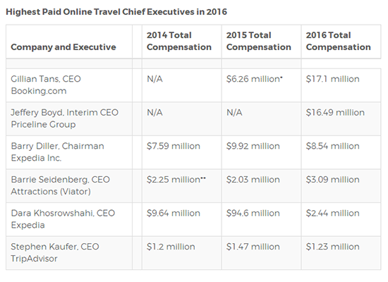 2016年全球OTA高管年薪排行榜 Booking.com CEO登顶榜首