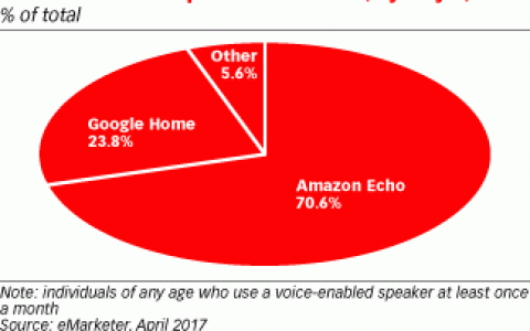 eMarketer：2017年美国虚拟助手用户将增长128.9%