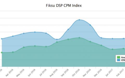 Fiksu：2017年3月iOS用户获取成本上涨46% vs. Android成本下降21%